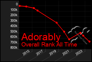 Total Graph of Adorably