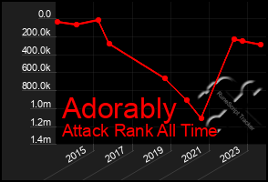 Total Graph of Adorably