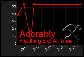 Total Graph of Adorably