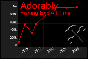 Total Graph of Adorably