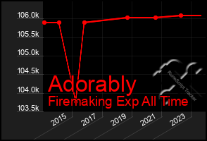 Total Graph of Adorably