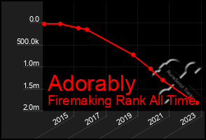 Total Graph of Adorably