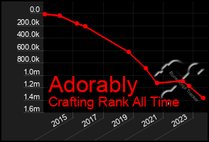 Total Graph of Adorably