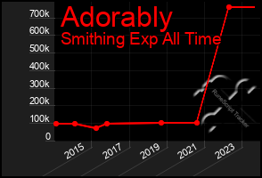 Total Graph of Adorably