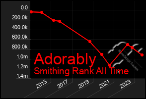 Total Graph of Adorably