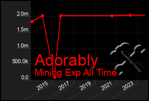 Total Graph of Adorably