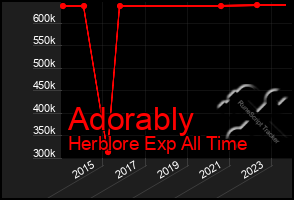 Total Graph of Adorably