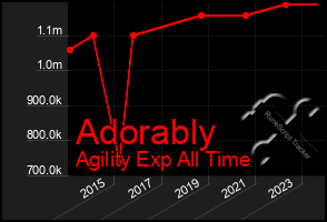 Total Graph of Adorably