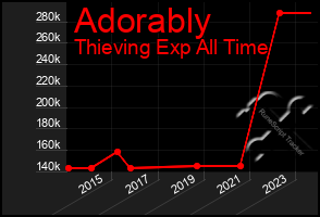 Total Graph of Adorably