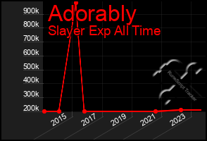 Total Graph of Adorably