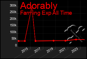 Total Graph of Adorably