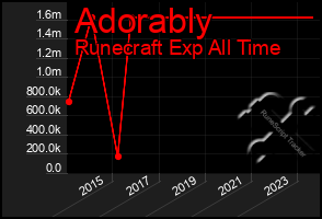 Total Graph of Adorably