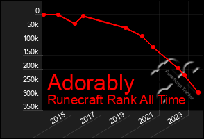 Total Graph of Adorably