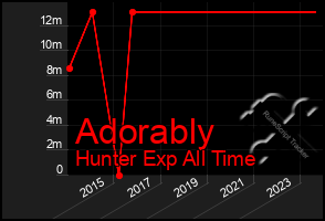 Total Graph of Adorably