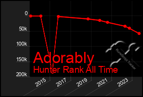 Total Graph of Adorably