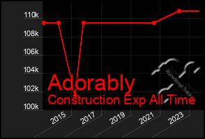 Total Graph of Adorably