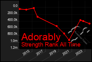 Total Graph of Adorably