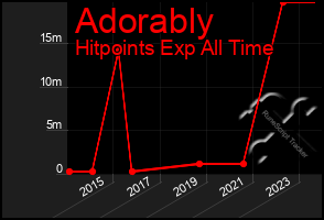 Total Graph of Adorably