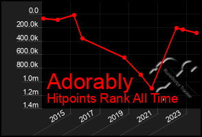 Total Graph of Adorably