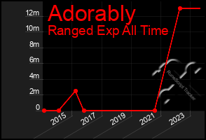 Total Graph of Adorably