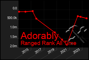 Total Graph of Adorably