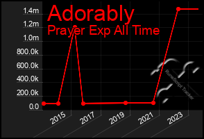 Total Graph of Adorably