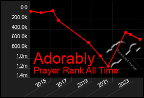 Total Graph of Adorably