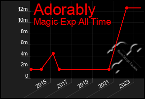 Total Graph of Adorably