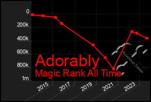 Total Graph of Adorably