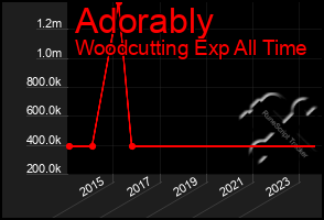 Total Graph of Adorably