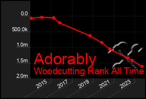 Total Graph of Adorably