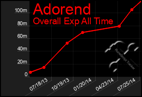 Total Graph of Adorend