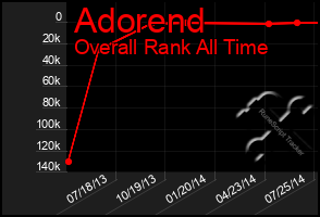 Total Graph of Adorend