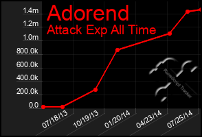 Total Graph of Adorend