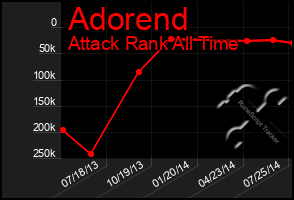 Total Graph of Adorend