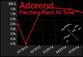 Total Graph of Adorend