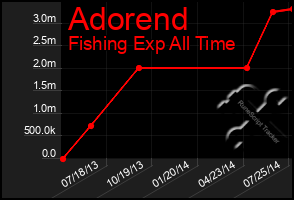 Total Graph of Adorend