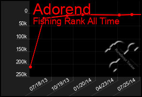 Total Graph of Adorend