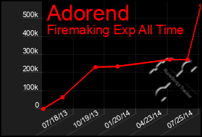 Total Graph of Adorend