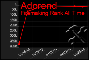 Total Graph of Adorend