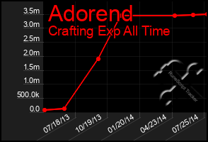 Total Graph of Adorend