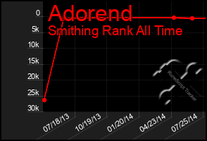 Total Graph of Adorend