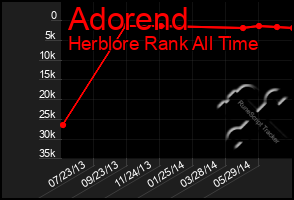 Total Graph of Adorend