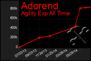 Total Graph of Adorend