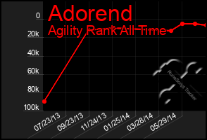 Total Graph of Adorend