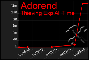 Total Graph of Adorend