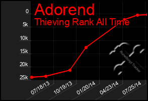 Total Graph of Adorend