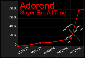 Total Graph of Adorend