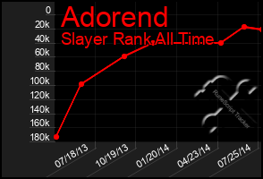 Total Graph of Adorend