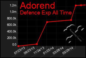 Total Graph of Adorend